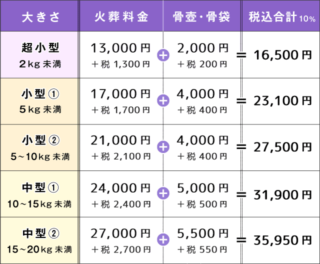 超小型(2kg未満)：火葬料金13,000円(+税1,300円)＋骨壺骨袋2,000円(+税200円)＝税込合計16,500円／小型①(5kg未満)：火葬料金17,000円(+税1,700円)＋骨壺骨袋4,000円(+税400円)＝税込合計23,100円／小型②(5～10kg未満)：火葬料金21,000円(+税2,100円)＋骨壺骨袋4,000円(+税400円)＝税込合計27,500円／中型①(10～15kg未満)：火葬料金24,000円(+税2,400円)＋骨壺骨袋5,000円(+税500円)＝税込合計31,900円／中型②(15～20kg未満)：火葬料金27,000円(+税2,700円)＋骨壺骨袋5,500円(+税550円)＝税込合計35,950円