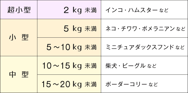 火葬料金表(立会個別火葬)～超小型(1kgまで)11,000円(税込)｜小型(5kgまで)15,400円(税込)｜小型(10kgまで)19,800円(税込)｜中型(15kgまで)23,100円(税込)｜中型(20kgまで)26,400円(税込)