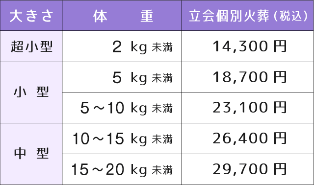 火葬料金表(立会個別火葬)～超小型(1kgまで)11,000円(税込)｜小型(5kgまで)15,400円(税込)｜小型(10kgまで)19,800円(税込)｜中型(15kgまで)23,100円(税込)｜中型(20kgまで)26,400円(税込)