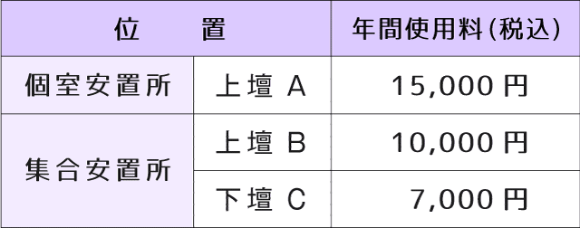 納骨堂(安置所)の年間使用料金～個室安置所(上壇Ａ)：15,000円(税込)｜個室安置所(上壇Ｂ)：10,000円(税込)｜集合安置所(下壇Ｃ)：7,000円(税込)